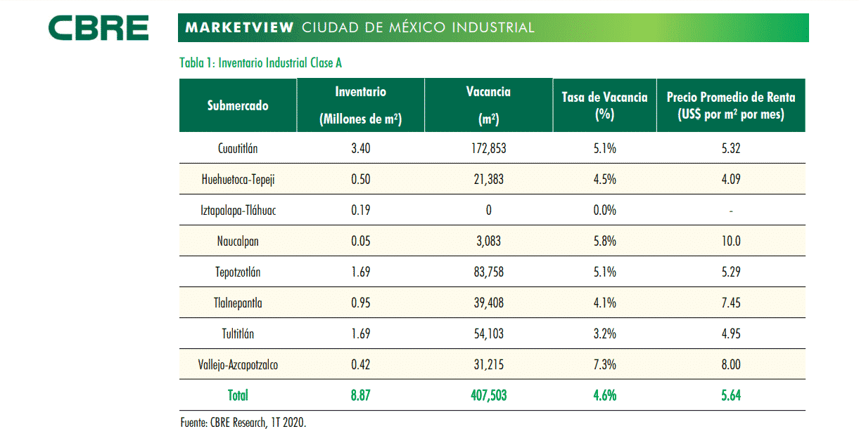 Inventory of the main industrial warehouse areas in Mexico